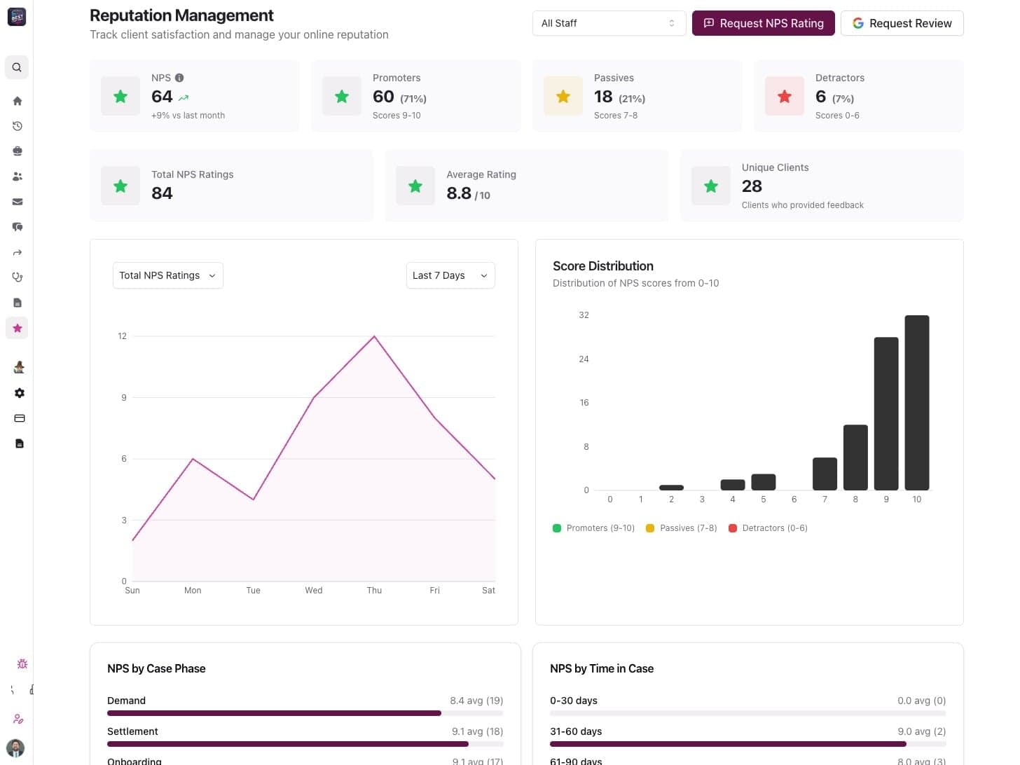 Reputation management dashboard with NPS and Google Review tracking